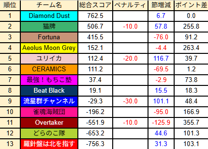 AlbinoFoxBattle's tweet photo. 【白狐戦・最終成績】

白き獣に愛されし、一筋の水縹
盤上に刻まれしは、13色の想い

叶えし者、届かぬ者、散りゆく者
そして今、頂に立つ者ここに現る

伝説はここに刻まれ
永き戦いに、終止符を

#白狐戦 https://t.co/jBBPoDo9fA