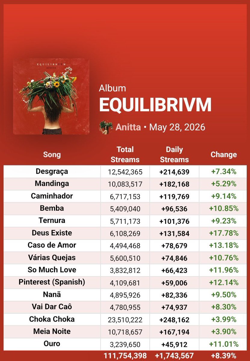 alefromrio's tweet photo. ter um álbum nacional consumido por completo com quase 2 meses de lançamento realmente não é pra todas https://t.co/h8YyS8JMZi