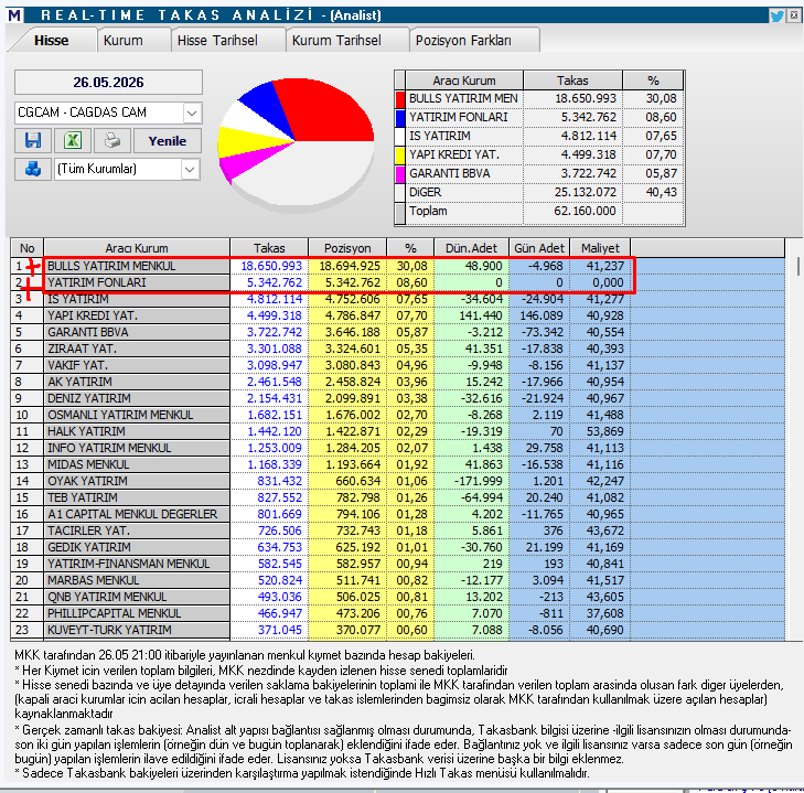 atktrader's tweet photo. #cgcam #CGCAM

--Çağdaş Cam Sanayi ve Ticaret A.Ş. (CGCAM), 2026 yılının ilk çeyreğinde küresel piyasalardaki zorluklara,
enerji maliyetlerindeki dalgalanmalara ve enflasyon muhasebesi (TMS 29) etkilerine rağmen operasyonel
dayanıklılığını kanıtlamıştır. Net dönem karı, bir önceki yılın aynı dönemine göre %20 oranında artarak 29,5
Milyon TL seviyesine ulaşmıştır. Brüt kar marjı ve net kar marjında yaşanan iyileşmeler, şirketin maliyet
optimizasyonu ve yalın üretim stratejilerinin başarılı bir şekilde uygulandığını göstermektedir.

--Şirket, Türkiye'nin ilk yerli "bifacial" (çift yüzeyli) güneş paneli camı üretim hattını
Manisa OSB tesisinde devreye alarak teknolojik liderliğini pekiştirmiştir. Ayrıca, tasarım merkezinin "German
Design Award 2026" ödülünü kazanması, yüksek katma değerli üretim vizyonunu tescillemiştir.
--
Şirketin toplam varlıkları 2025 yıl sonuna göre %5,8 artarak 6,95 Milyar TL'ye ulaşmıştır. Özsermaye karlılığını
ve finansal sağlamlığı gösteren özsermaye oranı %73,6 gibi oldukça güçlü bir seviyededir. İşletme
faaliyetlerinden elde edilen 228,9 Milyon TL net nakit akışı, şirketin nakit yaratma kapasitesinin yüksek
olduğunu ve likidite riski taşımadığını göstermektedir. Nakit ve nakit benzerleri ile kısa vadeli finansal
yatırımlar toplamı 935 Milyon TL'yi aşmaktadır.

--Manisa OSB Yeni Hat Yatırımı: Yaklaşık 233 Milyon TL sabit yatırım tutarına sahip yeni hattın 2026'nın 4.
çeyreğinde tamamlanması hedeflenmektedir. Bu yatırımın tam kapasiteye ulaşmasıyla yıllık 22 Milyon
USD ek gelir (ihracat ağırlıklı) yaratması beklenmektedir.

--Yeni Fabrika Binası: Manisa OSB'deki 200 Milyon TL bütçeli yeni fabrika inşaatının fiziki ilerlemesi %90
seviyesine ulaşmış olup, tesisin 2026 yılı ortasında tam kapasiteyle faaliyete geçmesi öngörülmektedir.

--Sürdürülebilirlik Yatırımları: Toplam 3,7 MW gücündeki çatı Güneş Enerjisi Santralleri (GES) sayesinde
enerji maliyetleri düşürülmekte ve karbon ayak izi azaltılmaktadır.

--CGCAM, sadece geleneksel ticari cam üreticisi olmaktan çıkıp, "enerji dönüşümünün stratejik bir paydaşı"
olma vizyonuyla hareket etmektedir. Özellikle bifacial güneş paneli camlarındaki kapasite artışı ve küresel
markalar (örn. Heineken) için üretilen yüksek katma değerli soğutucu/fırın camları, şirketin kar marjlarını
yukarı çekmektedir. Kur riski sınırlı düzeyde olup, bilanço dışı yükümlülükler ve net borç pozisyonu yönetilebilir
seviyelerdedir. Yüksek orandaki özsermaye karlılığı, şirketi uzun vadeli büyüme arayan yatırımcılar için cazip
bir konuma yerleştirmektedir.

TEKNİK OLARAK ÖNEMLİ SEVİYELER
ALIM İÇİN 36-40 ARASI GÜZEL YERLER 
ÖNEMLİ DİRENÇ SEVİYESİ 52-54 ARASI OLACAKTIR..

TAKAS KISMINDA DA BULLS YATIRAMA İNEN MALLAR TAKİP EDİLMELİDİR..
BU TAKASTAKİ MAL NE ZAMAN KÜÇÜK YATIRIMCIYA SATILIRSA KAÇMAK LAZIM..TAKAS ÇOK İYİ TAKİP EDİLMELİ...
ŞAHSİ GÖRÜŞÜM OLUP KESİNLİKLE YATIRIM TAVSİYESİ İÇERMEZ..eğitim amaçlıdır..
#BIST100
#BIST
#Borsa
#Borsaİstanbul
#Yatırım
#AKBNK 

#ALARK 

#ASELS 

#ASTOR 

#BIMAS 

#BRSAN

#EKGYO 

#ENKAI 

#EREGL )

#FROTO 

#GARAN 

#GUBRF )

#HEKTS

#ISCTR 

#KCHOL 

#KONTR

#KOZAL 

#KRDMD

#ODAS 

#PETKM 

#PGSUS 

#SAHOL

#SASA 
#SISE (

#TAVHL

#TCELL 

#THYAO 

#TOASO

#TUPRS 

#YKBNK