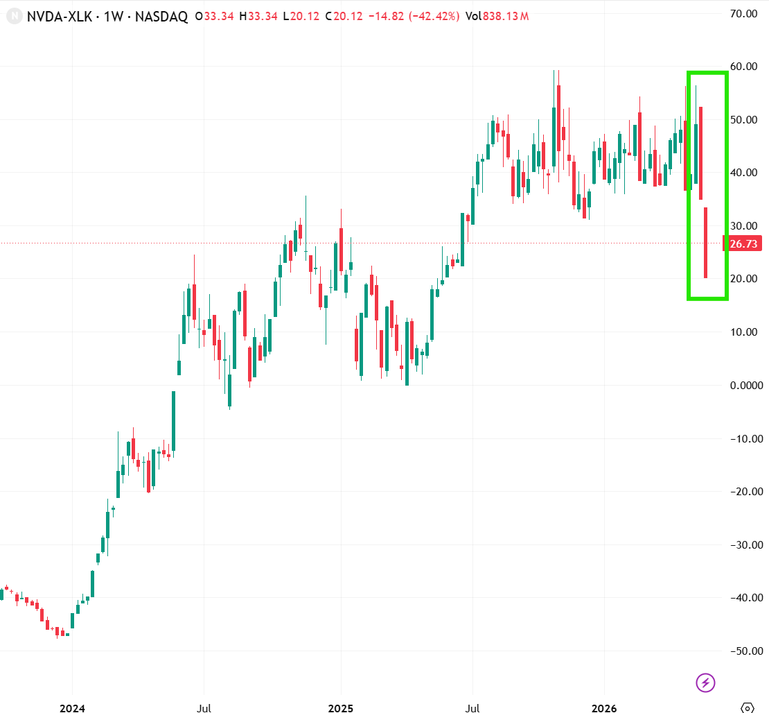 PulseTen's tweet photo. Highly unusual: $NVDA minus $XLK https://t.co/FEzwJQ65Ox