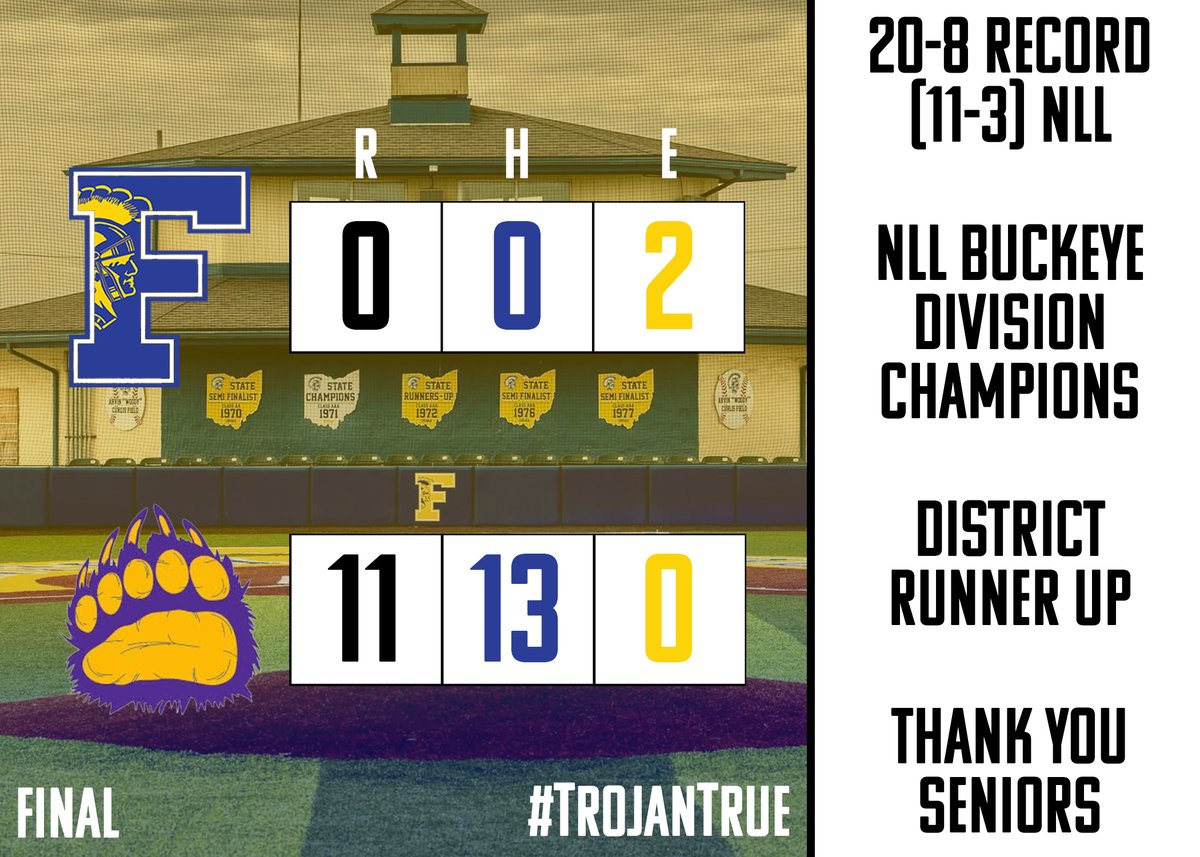 BaseballFindlay's tweet photo. Varsity falls in the District Final to Massillon Jackson, 11-0.

Varsity concludes the 2026 season at 20-8, 11-3 in the NLL. 

Thank you Seniors for your Commitment and Dedication to Findlay Baseball! Good luck in your future endeavors!

#TrojanTrue https://t.co/ONy1ExPAtN