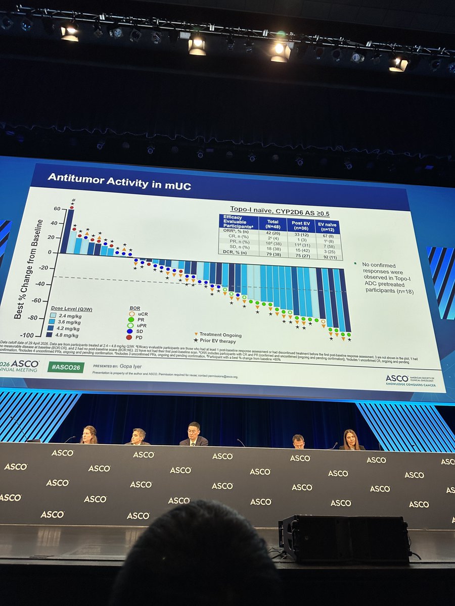 cdanicas's tweet photo. 🎯 #ASCO26 @ASCO NEXUS-01 @gopaiyer  study in mUC with a new nectin4 ADC (camptho payload) MTD 3.6 mg/k?
ORR 42% (pretreated EV-Pembro)
👉 well tolerated (low diarrhea and > hematologic toxicity) @PGrivasMDPhD @OncoAlert  @tompowles1 @DrChoueiri @GuardConsortium @UroTarget https://t.co/QopOVKvLtU