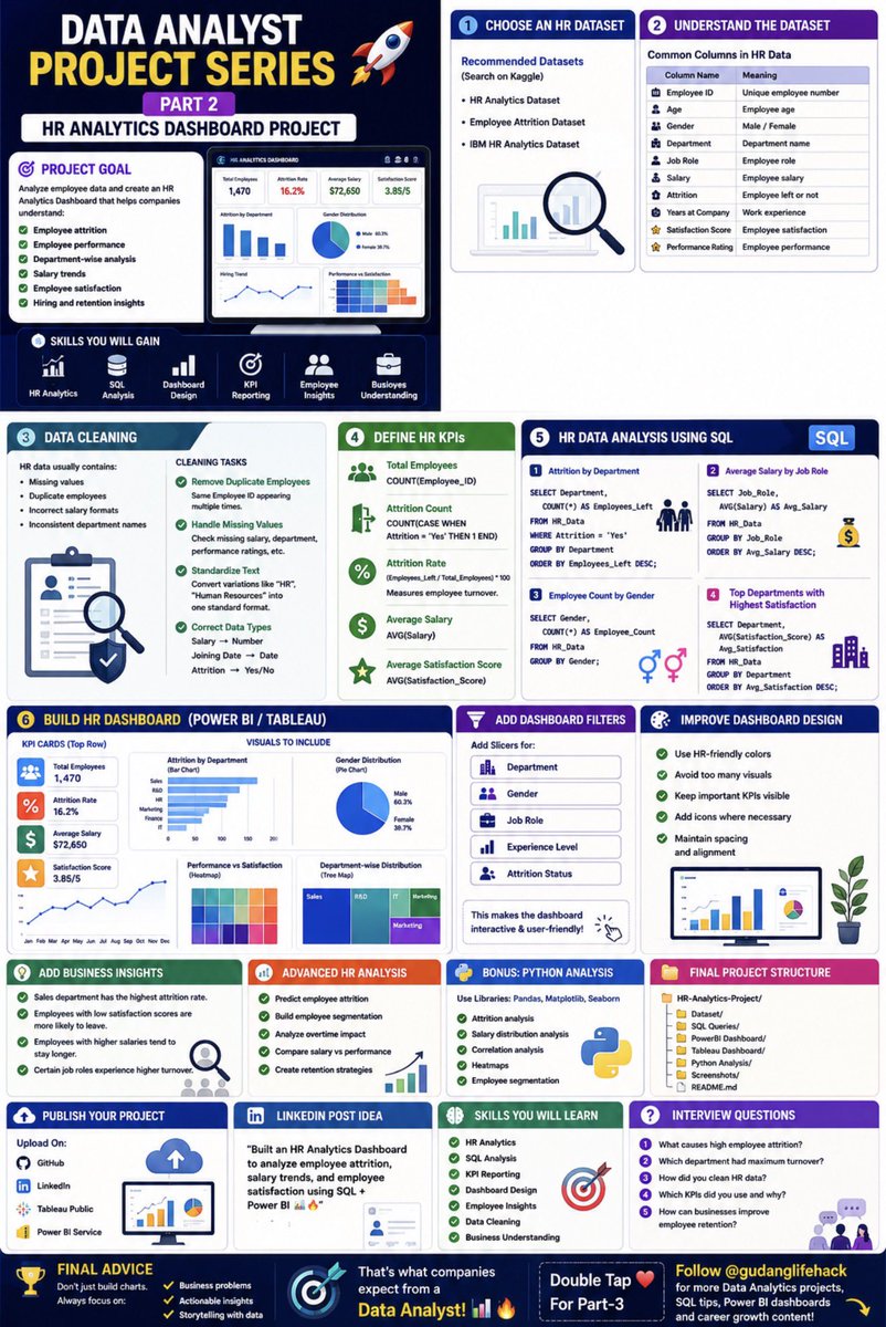 gudanglifehack's tweet photo. 🚀 Data Analyst Project Series – Part 2

HR Analytics Dashboard Project

🎯 Project Goal
The goal of this project is to analyze employee data and create an HR Analytics Dashboard that helps companies understand:  
- Employee attrition  
- Employee performance  
- Department-wise analysis  
- Salary trends  
- Employee satisfaction  
- Hiring and retention insights  

This is one of the most popular real-world Data Analyst projects because every company tracks employee performance and retention.  

🛠 STEP 1: Choose an HR Dataset

*Recommended Datasets*  
Search on Kaggle:  
- HR Analytics Dataset  
- Employee Attrition Dataset  
- IBM HR Analytics Dataset  

📂 STEP 2: Understand the Dataset

Common Columns in HR Data
Column Name: Employee ID  
Meaning: Unique employee number  

Column Name: Age  
Meaning: Employee age  

Column Name: Gender  
Meaning: Male/Female  

Column Name: Department  
Meaning: Department name  

Column Name: Job Role  
Meaning: Employee role  

Column Name: Salary  
Meaning: Employee salary  

Column Name: Attrition  
Meaning: Employee left or not  

Column Name: Years at Company  
Meaning: Work experience  

Column Name: Satisfaction Score  
Meaning: Employee satisfaction  

Column Name: Performance Rating  
Meaning: Employee performance  

🧹 STEP 3: Data Cleaning
HR data usually contains:  
- Missing values  
- Duplicate employees  
- Incorrect salary formats  
- Inconsistent department names  

✔ Cleaning Tasks

Remove Duplicate Employees
Example:  
Same Employee ID appearing multiple times.  

Handle Missing Values
Check:  
- Missing salary  
- Missing department  
- Empty performance ratings  

Standardize Text
Example:  
- “Human Resources”  
- “HR”  
- “human resources”  

Convert all into one standard format.  

*Correct Data Types*  
Examples:  
- Salary → Number  
- Joining Date → Date  
- Attrition → Yes/No  

📊 STEP 4: Define HR KPIs
KPIs are very important in HR Analytics.  

Essential KPIs

✔ Total Employees
COUNT(Employee_ID)

✔ Attrition Count
COUNT(CASE WHEN Attrition = 'Yes' THEN 1 END)

✔ Attrition Rate
(Employees_Left / Total_Employees) * 100

Purpose:
Measures employee turnover.  

✔ Average Salary
AVG(Salary)

✔ Average Satisfaction Score
AVG(Satisfaction_Score)

🗄 STEP 5: HR Data Analysis Using SQL
Now start analyzing the HR data.  

📌 SQL Query Examples

1. Attrition by Department
SELECT Department,
       COUNT(*) AS Employees_Left
FROM HR_Data
WHERE Attrition = 'Yes'
GROUP BY Department
ORDER BY Employees_Left DESC;

2. Average Salary by Job Role
SELECT Job_Role,
       AVG(Salary) AS Avg_Salary
FROM HR_Data
GROUP BY Job_Role
ORDER BY Avg_Salary DESC;

3. Employee Count by Gender
SELECT Gender,
       COUNT(*) AS Employee_Count
FROM HR_Data
GROUP BY Gender;

(Save this for later).