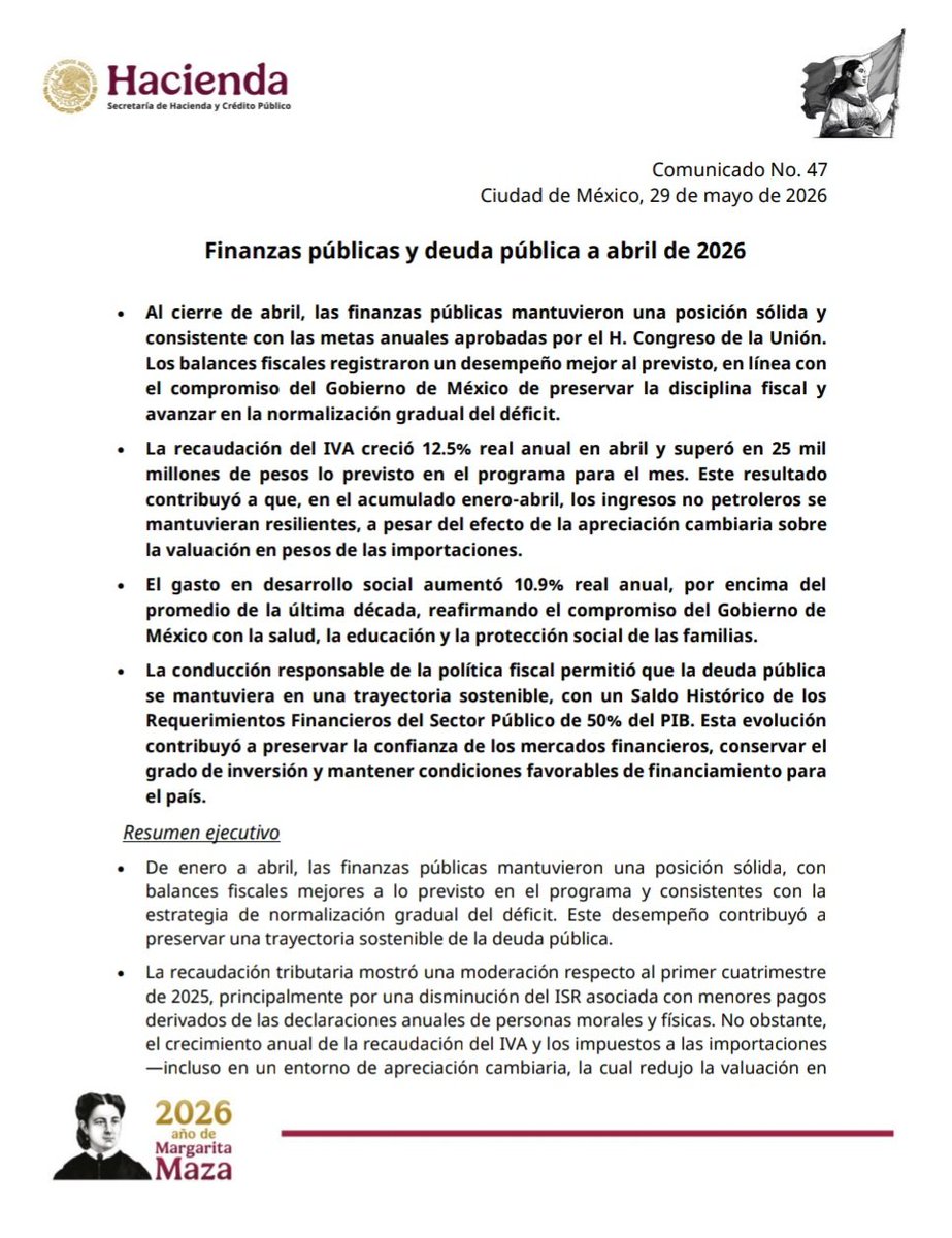 Hacienda_Mexico's tweet photo. 📢 #ComunicadoDePrensa 

Finanzas públicas y deuda pública a abril de 2026

Al cierre de abril, las finanzas públicas mantuvieron una posición sólida y consistente con las metas anuales aprobadas por el H. Congreso de la Unión. Los balances fiscales registraron un desempeño mejor al previsto, en línea con el compromiso del Gobierno de México de preservar la disciplina fiscal y avanzar en la normalización gradual del déficit.

Más información ⬇️
https://t.co/vW4MIQmHVT