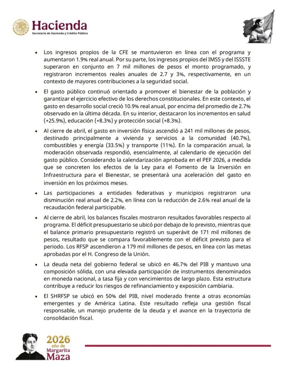 Hacienda_Mexico's tweet photo. 📢 #ComunicadoDePrensa 

Finanzas públicas y deuda pública a abril de 2026

Al cierre de abril, las finanzas públicas mantuvieron una posición sólida y consistente con las metas anuales aprobadas por el H. Congreso de la Unión. Los balances fiscales registraron un desempeño mejor al previsto, en línea con el compromiso del Gobierno de México de preservar la disciplina fiscal y avanzar en la normalización gradual del déficit.

Más información ⬇️
https://t.co/vW4MIQmHVT