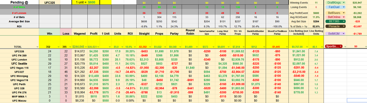 MrElectricute's tweet photo. We have over $13,000 (~24u) and counting on #UFCMacau.
Not a lot of great betting spots this card, but we tried to find some good value.
Get the full card at https://t.co/IPWk0eM0kg. Join for FREE today!
Overall Record:
🥊Record: 352 - 395
💰Profit: +$26,303
📊Units: +84.7
🧠ROI: +11.2%
#UFCMACAU
1 unit = $550
🥊Wagered: $13,000
🥊Straight ML: $1,435
🥊Props: $4,288
🥊Parlay: $2,700
🥊 Round Robin: $0
🥊 SameGameParlays: $1,600
🥊 LongShotParlays: $250
🥊 Takedown/Strike: $2,165
🥊 BankRollBuilder: $275
🥊 ShootForTheMoon: $125
Live Betting Record:
🥊Record: 151 - 102
💰Profit: +$9,766
📊Units: +37.9u
🧠ROI: +11.58%
