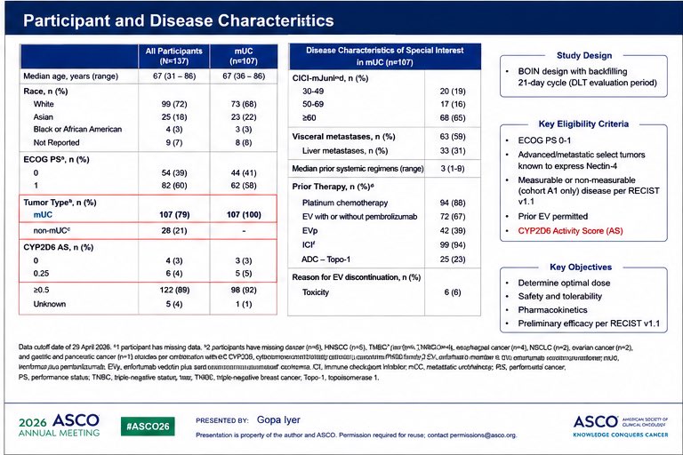 arnabguonc's tweet photo. Interesting ADC data from #ASCO26 in pretreated metastatic urothelial carcinoma (#mUC).
Key findings from #NEXUS01:
⭐️ ORR 42% and DCR 79% overall
⭐️ ORR 33% and DCR 75% in EV-pretreated patients
• Median DoR 7.4 months in EV-pretreated patients
🔑 #CYP2D6 genotype strongly influenced payload exposure and toxicity risk.
• Most AEs were grade 1–2
• Low rates of neuropathy, ocular toxicity, skin toxicity, and hyperglycemia