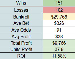 MrElectricute's tweet photo. We have over $13,000 (~24u) and counting on #UFCMacau.
Not a lot of great betting spots this card, but we tried to find some good value.
Get the full card at https://t.co/IPWk0eM0kg. Join for FREE today!
Overall Record:
🥊Record: 352 - 395
💰Profit: +$26,303
📊Units: +84.7
🧠ROI: +11.2%
#UFCMACAU
1 unit = $550
🥊Wagered: $13,000
🥊Straight ML: $1,435
🥊Props: $4,288
🥊Parlay: $2,700
🥊 Round Robin: $0
🥊 SameGameParlays: $1,600
🥊 LongShotParlays: $250
🥊 Takedown/Strike: $2,165
🥊 BankRollBuilder: $275
🥊 ShootForTheMoon: $125
Live Betting Record:
🥊Record: 151 - 102
💰Profit: +$9,766
📊Units: +37.9u
🧠ROI: +11.58%