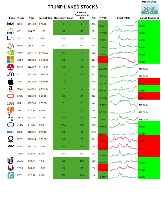 StonkValue's tweet photo. This is the market where you invest what President Trump tells you to:

  Minerals
  $INTC — Intel 
  $MP — MP Materials 
  $LAC — Lithium Americas 
  $TMQ — Trilogy Metals 
  $USAR — USA Rare Earth

  AI Infrastructure
  $NVDA — NVIDIA 
  $AVGO — Broadcom
  $MU — Micron Technology 
  $GFS — GlobalFoundries 
  $DELL — Dell Technologies 

  AI Platforms
  $MSFT — Microsoft 
  $AAPL — Apple 
  $AMZN — Amazon
  $ORCL — Oracle 
  $IBM — International Business Machines
  $PLTR — Palantir Technologies 

  Quantum Computing
  $QBTS — D-Wave Quantum 
  $RGTI — Rigetti Computing
  $IONQ  - Ionq 
  $INFQ - Infleqtion

  Drones 
  $ONDS — Ondas Holdings
  $AVAV — AeroVironment
  $UMAC — Unusual Machines
  $KTOS — Kratos Defense