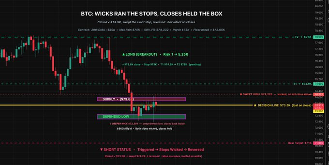 wickntell's tweet photo. @DrProfitCrypto honestly wouldnt fade this, lower is very much on the table. but id wait for $72.6k to actually close broken first. its held every flush incl ~$1b in forced longs this week. direction im with you, its the exact price and month i cant call. https://t.co/ECtSWWXWU1