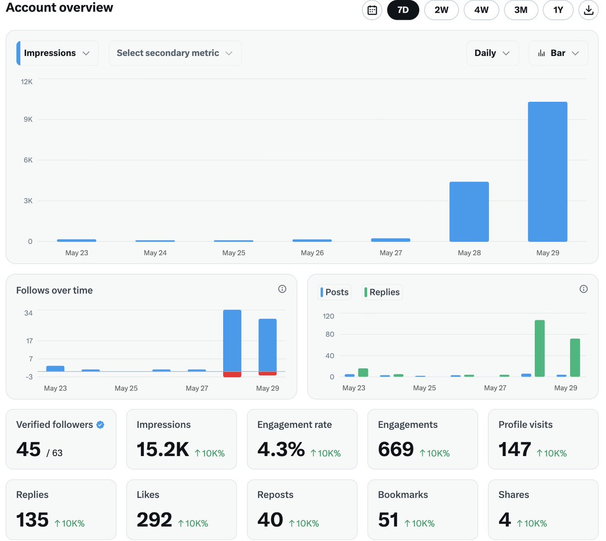 dhanushthings's tweet photo. Day 2 of Growing my X account from 0 to 60k.

Went from basically nothing to 15.2K impressions (+10,000%).
669 engagements at 4.3% engagement rate
147 profile visits
45 verified followers (out of 63 total)

Biggest spike happened May 28-29. 
Reason?: clearly the reply strategy + better original posts are finally clicking on top of it Premium+ subscription.

Also today i stopped commenting on engagement bait posts. The quality of followers i got is related to my niche. I am happy about that.

Still early but the momentum feels real. Thanks to everyone engaging. What should I test next? Let me know.