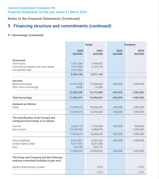 BoardLotSultan's tweet photo. A follower recently challenged me to look at Centum’s ($CENTUM) debt. I took that challenge, spent 24 hours digging.

Honestly? I wish I hadn’t.

What looked like a deleveraging success story at the Group level is hiding skeletons in the subsidiaries.
https://t.co/8kgvC4oIBB🧵1/ https://t.co/lE8Kl97eCY