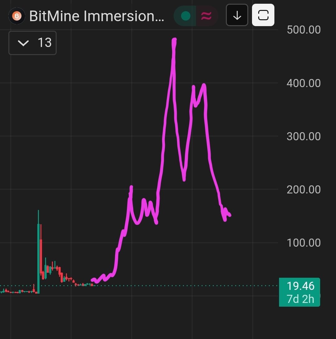 Live4YourDeam's tweet photo. $BMNR looks exactly like $MSTR in the 2022 bear market before pumping 43x 🤯

MSTR went from 130$ to 13$ and then 🚀🌙 550$

BMNR went from 170$ to 17$ and then what 🚀🌙?

If the same ratio repeats it's a 720$ top 🔥

Tom Lee is getting mocked now just like Michael Saylor did 😉 https://t.co/UrmDdOESrn