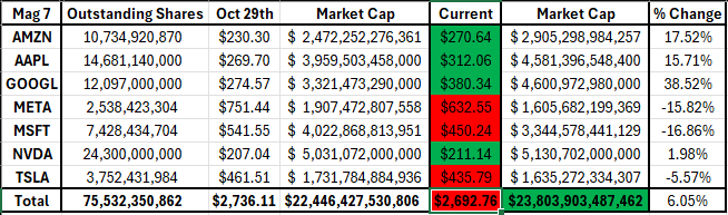 AMKCShaw's tweet photo. Week ending 5/29/26, the MAG7 combined market cap closed up WoW $288,850,947,507.  The biggest move was $MSFT with nearly a 6% gain for the week.  While not unimpressive, the gain overall this week was basically a recovery from last weeks downwards price movement which can be seen in the next image.