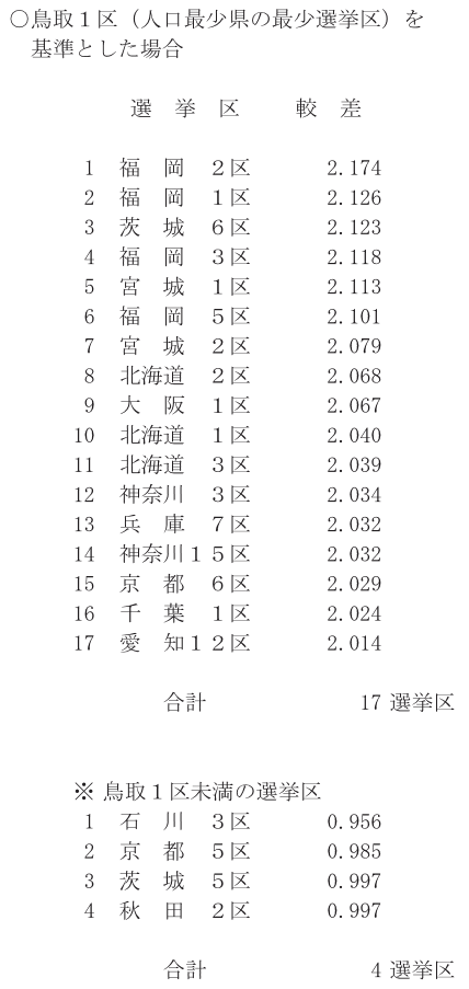 Suzz120's tweet photo. 2025年国勢調査速報値による、次期衆院選で区割りが変更になる区一覧

鳥取1区の2倍以上の人口の選挙区が17、鳥取1区を下回る人口の選挙区が4あるので

21選挙区は区割り変更が確実 https://t.co/qoXOBLzndd