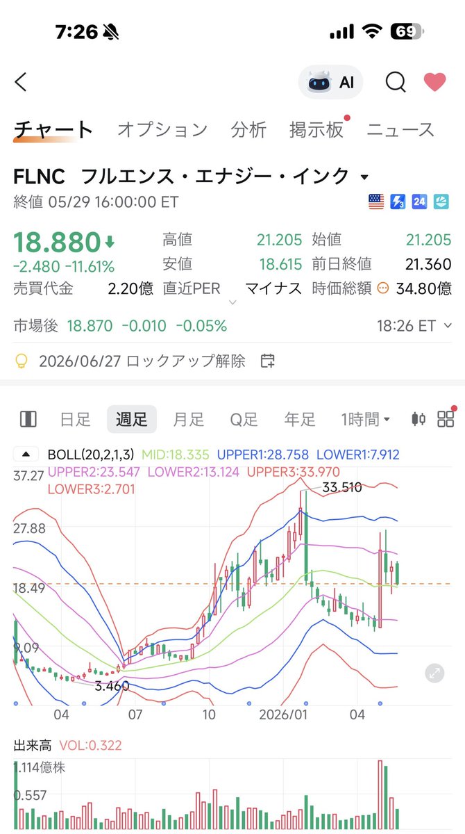 _1128L's tweet photo. $FLNC
6/27 ロックアップ解除警戒 ＋ 直近急騰の利確売り ＋ $NXT BESS参入で売られたんかな？

バックログ56億ドル、ハイパースケーラー2社とMSAを締結
あとは実行できるかどうか

分割で拾っていく😾 https://t.co/3wwyotImd9