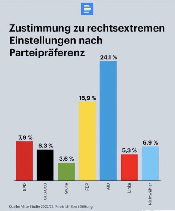 Micha_weiss_es's tweet photo. Wir Grünen sind die am Wenigsten für rechtsradikale Ideen anfällige Wählerschaft...
Aber was ist denn mit der FDP los? https://t.co/hiYFuVZgii