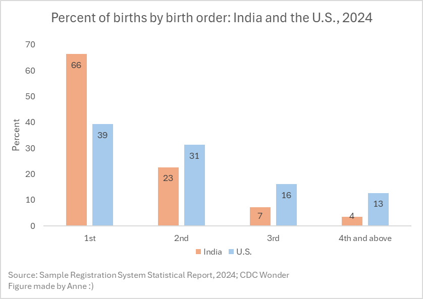 Anne_red_head's tweet photo. Here's a fun comparative fact:
Only 4% of births in India in 2024 were 4th or higher order births.

But in the U.S., about 13% of births were 4th or higher births.
🇺🇸🇮🇳 https://t.co/SuLW8AUKds