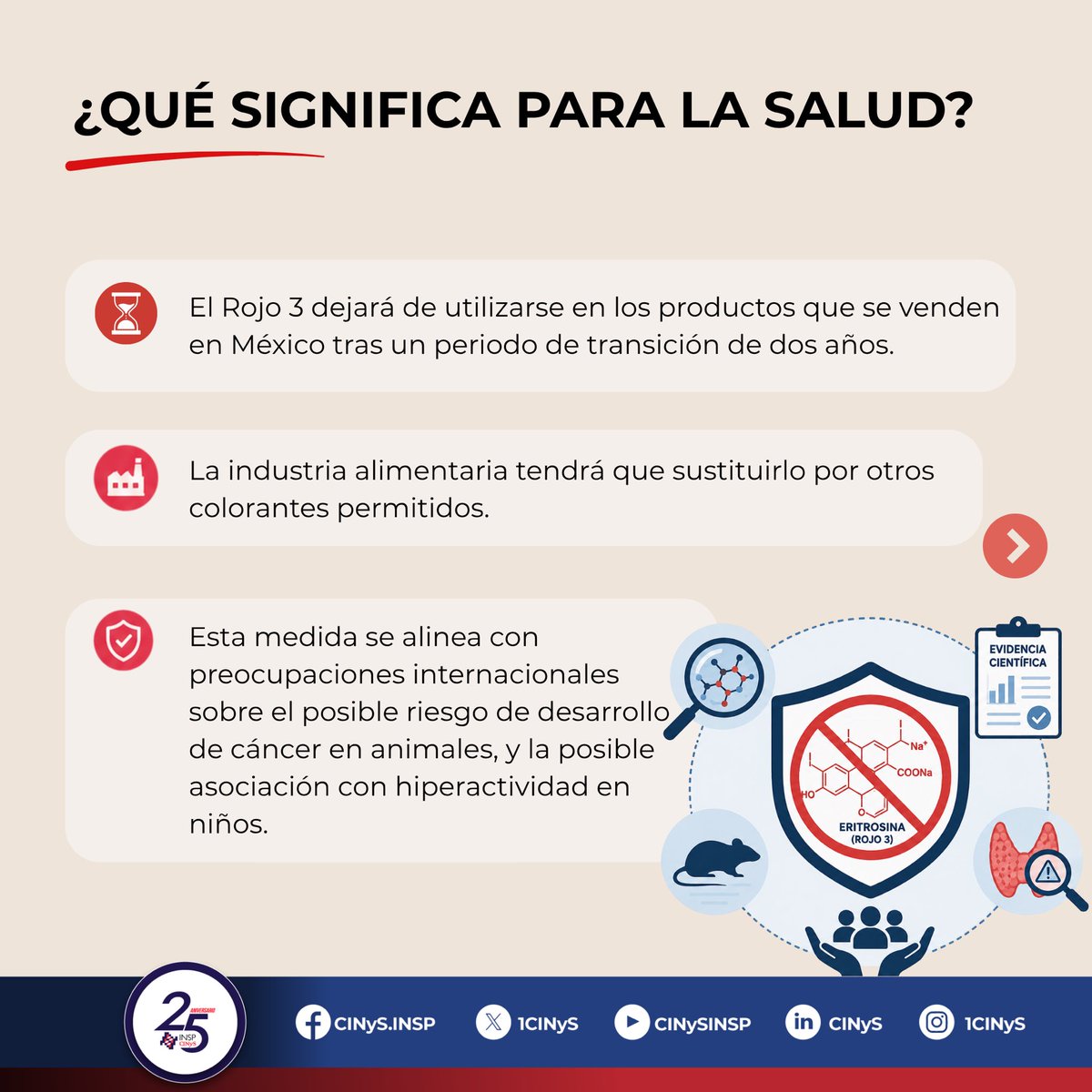 1CINyS's tweet photo. 🚨 ¡Un avance importante para la salud pública en México!

La Secretaría de Salud eliminó la autorización del uso de la eritrosina (Rojo 3) en alimentos, bebidas y suplementos alimenticios. Tras un periodo de transición de dos años, este colorante dejará de utilizarse en productos regulados en el país.

Esta medida se basa en evaluaciones de riesgo realizadas por COFEPRIS y responde a preocupaciones internacionales sobre sus posibles efectos en la salud.

Desde el CINyS-INSP celebramos este avance, resultado del trabajo conjunto para fortalecer regulaciones basadas en evidencia científica y proteger la salud de la población.

Menos aditivos innecesarios, más salud para todos. 💙

#SaludPública #Rojo3 #PolíticasPúblicas #OrgulloCINyS