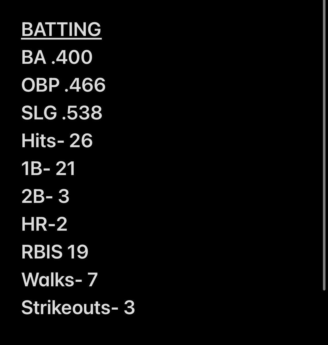AlexisSmka's tweet photo. With school ball ending about 3 weeks ago, I wanted to share my Junior year Stats! Thankful for the opportunity to compete and grow this year and also want to Thank all my coaches and teammates, that I have received All Conference for the 7A West Region! Can’t wait for more to come this summer with @TeamNCpc. 
@larousa6 
@HRBullsSoftball
