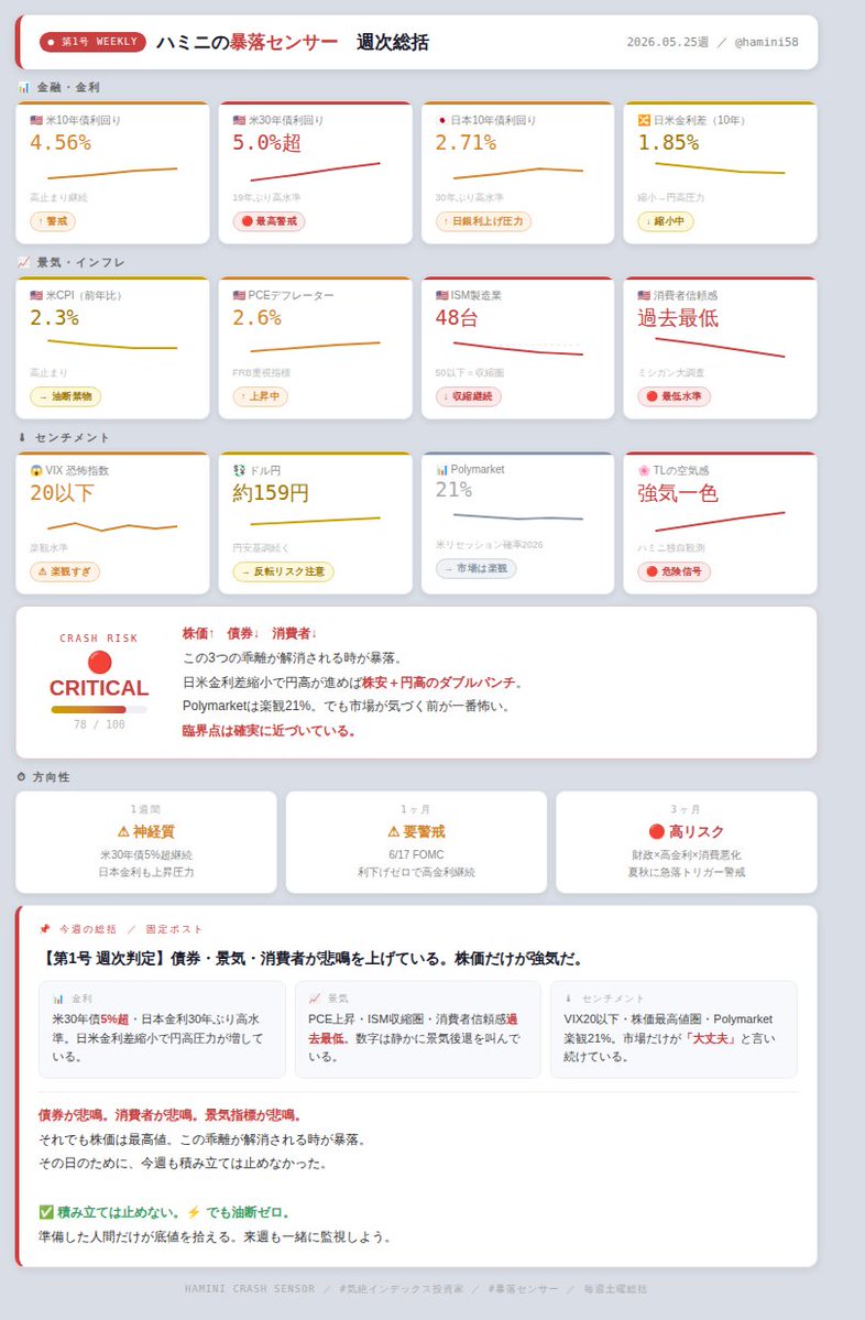 ハ*ミ,ニ@気絶インデックス投資家 tweet media