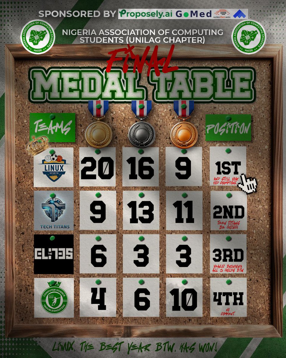 built4linux's tweet photo. FINAL MEDAL STANDINGS!!!! 

Linux Sports finish with an astonishing ELEVEN gold medals (12 medals) above the second position. 
An incredible haul of winners across all sports WOW https://t.co/akUc0qdG8e