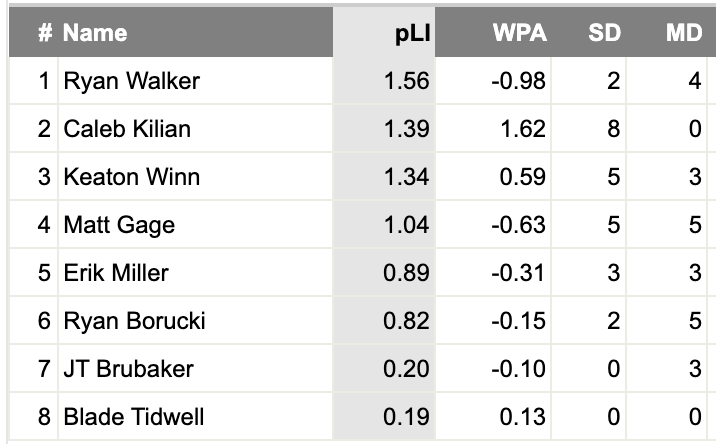 ImNotHuman123's tweet photo. Giants bullpen hierarchy

Takeaways: Kilian has been dominant, albeit with shaky command and some good variance. Winn has been effective but less so than the ERA would suggest; Gage outright ineffective in spite of the ERA (he's allowed 9 inherited runners to score). https://t.co/tYeqBqnDe7