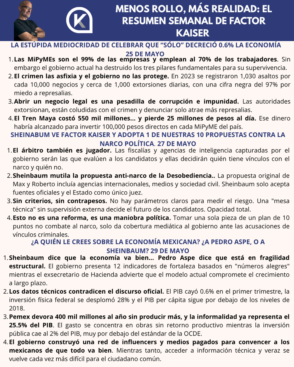 factor_kaiser's tweet photo. ¿Quieres el resumen completo de la semana? 
El abandono de las MiPyMEs, la simulación anti-narco de Sheinbaum y la economía que colapsa mientras  que el gobierno lo oculta.

Tu decides a quién creerle👇 @MaxKaiser75 https://t.co/vkzVLYAl8I #MéxicoReal #NarcoPolítica https://t.co/sByyMpCnIR