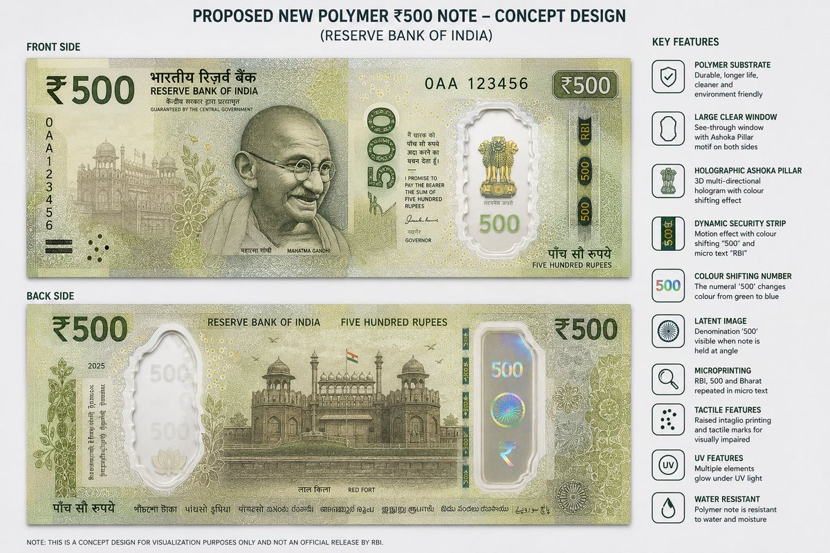 notsowokeshow's tweet photo. India polymer version Banknote currency rupee ₹ inspired by Canada, Australia and New Zealand. Longer lasting, water resistant and harder to counterfeit.
*Concept render. Not an official RBI design. 🇮🇳💸
#polymerbanknote #polymer #india #bharat #banknote https://t.co/tSwS5BPI2m