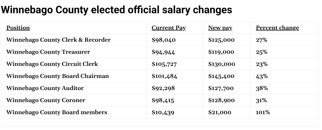 RRCurrent's tweet photo. Salary increase coming for Winnebago County Board members, 6 countywide elected roles

Full story: https://t.co/TpZZHCGmCb https://t.co/D2ZbaCoySu