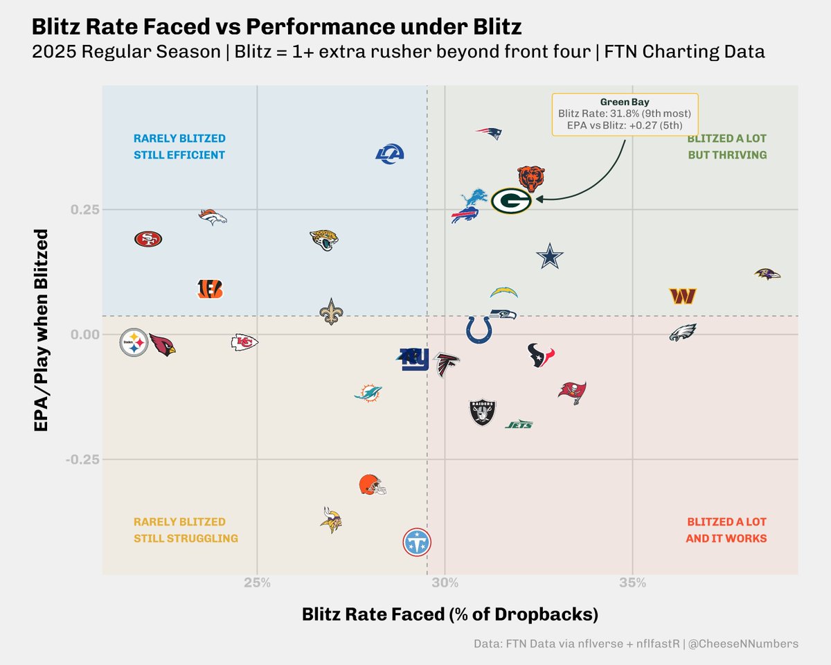 CheeseNNumbers's tweet photo. Defenses blitzed Jordan Love on 31.8% of dropbacks last season. That's the 9th-highest rate in the NFL.
The result? 

Love posted a +0.27 EPA/play against the blitz. Top 5 in the league.
They keep sending extra rushers. It keeps not working. 

For context: Love's EPA against the blitz (+0.27) was nearly identical to his EPA without it (+0.25).

Most QBs see a significant drop when blitzed. Love doesn't.