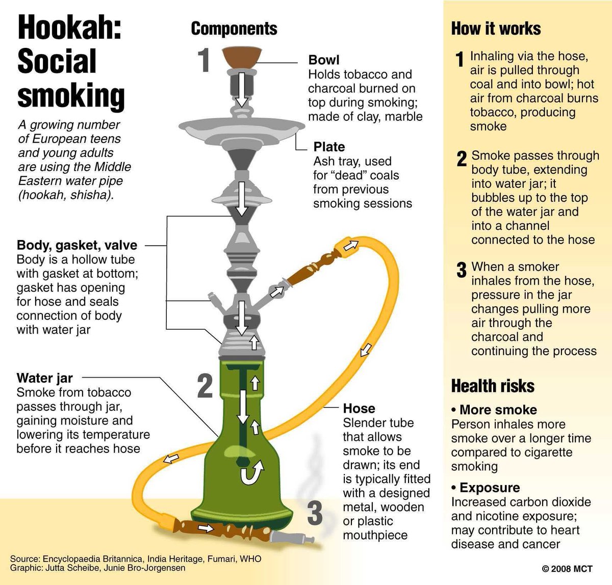 AskDrShashank's tweet photo. The use of #hookahs in bars, cafes and lounges has reportedly seen a resurgence in recent years. Smoking hookah may look glamorous to some, but its every bit is as addictive as cigarette smoking — and may be more harmful.
#WorldNoTobaccoDay #CommitToQuit https://t.co/C0J0G0TIwa