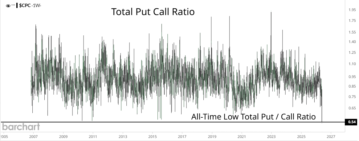 HiVolBreakouts's tweet photo. All Time Low for Total Put / Call Ratio this week https://t.co/C7hoSWKQb5