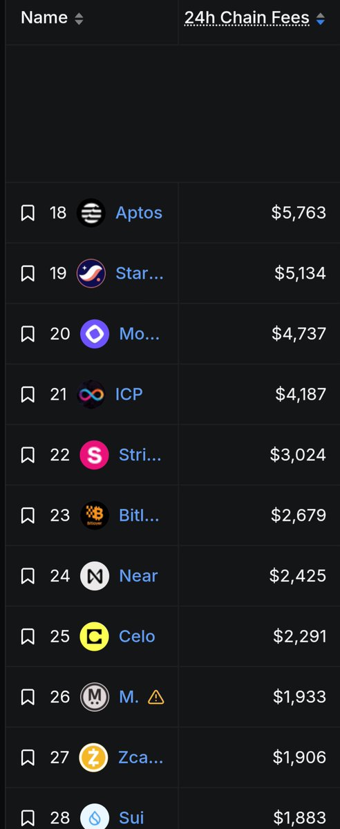 Crypto_Guerrila's tweet photo. $APT dominating the fundamentally most important metrics and narratives.

1. Stablecoins - Top 10 everyday.

2. 24h Chain Fees - Top 20 everyday, sometimes Top 12.

3. Block Times & Finality - Number 1.

4. RWA & Tokenised Securities TVL - Top 15 everyday.

Average - ~Top 10.

Marketcap Ranking - ~Top 70.

Grossly mispriced.

Leads $SUI on every fundamentally scrutinised metric except network downtime and paid influencers.

Top 10 is programmed.

Shelby is coming.

AI Agentic Trading is coming.

The Phoenix is coming 🔥🐦‍