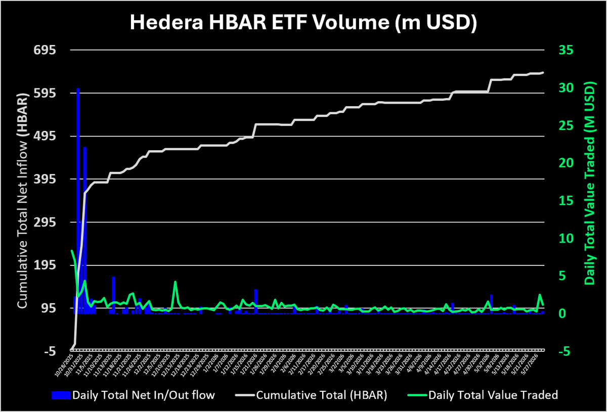 HederaKimchi's tweet photo. 🔥 2.7M $HBAR ($0.25M USD) has been added to @CanaryFunds' @hedera ETF ( $HBR )!

2026/5/29 ETF Trading Volume (In/Out Flow)
$HBAR ETF: $1.18m (+$0.25m)
$XRP ETF: $13.13m
$SOL ETF: $32.44m
$DOGE ETF: $0.36m
$HYPE ETF: $82.42m
$LINK ETF: $4.10m
$LTC ETF: $0.10m
$AVAX ETF: $0.54m
$DOT ETF: $0.00m
$BNB ETF: $0.07m
🔗 @SoSoValueCrypto: https://t.co/p2VeWC9L9A