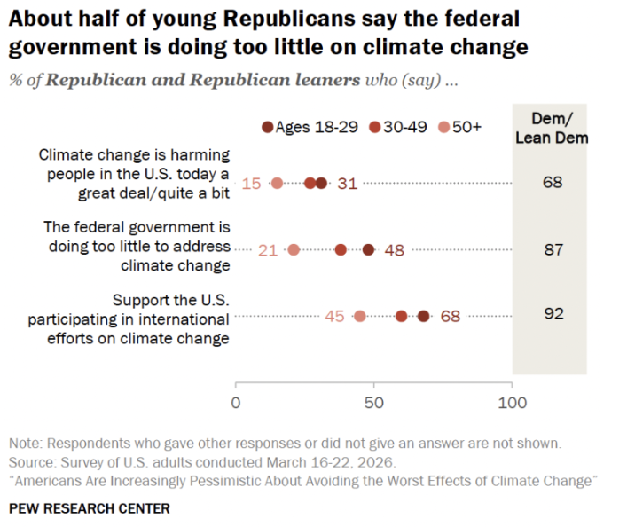 Younger Republicans see more harm in climate change and are more open ...
