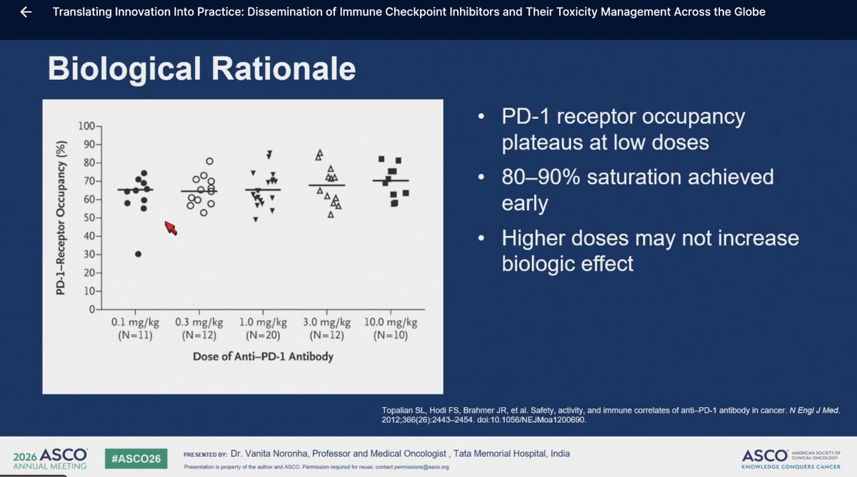 FunchainMD's tweet photo. "Innovation out of necessity": Low dose PD-1 inhibitor (nivo 20mg q2wk) + oral metromic chemotherapy with low toxicity as an example of balancing cost with access internationally, based on solid biologic rationale of receptor occupancy #ASCO26 @VanitaNoronha @TataMemorial https://t.co/rTQIqNBoRv