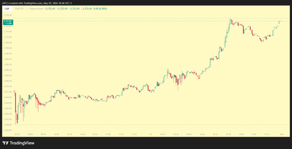 JATC_3's tweet photo. $USDCOP Resistance https://t.co/jzBNvmZZLV