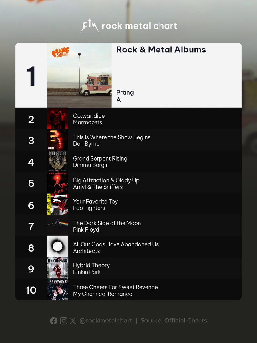 rockmetalchart's tweet photo. .@Acommunication dominates the top spot on the Official Rock &amp; Metal Albums Chart with "Prang"!

The competition was fierce, with a massive wave of heavyweight debuts crashing into our Top 10, with @MARMOZETS, @danbyrne_, @dimmuborgir and @amylandsniffers.

#BandA #RockMetalChart https://t.co/wWWTDMbZWb