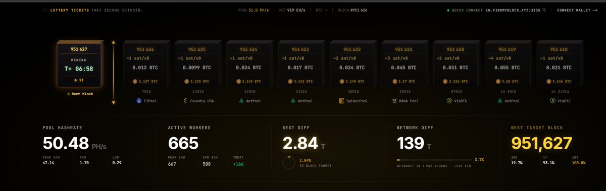 findmyblock's tweet photo. We just hit a new pool hashrate record  50.48 PH/s !
As we get closer to the pool’s first anniversary, this is an awesome milestone for the whole community.

Thank you all for mining with us, and good luck to every miner hunting the next block 🧡 https://t.co/7t3pRNETCF