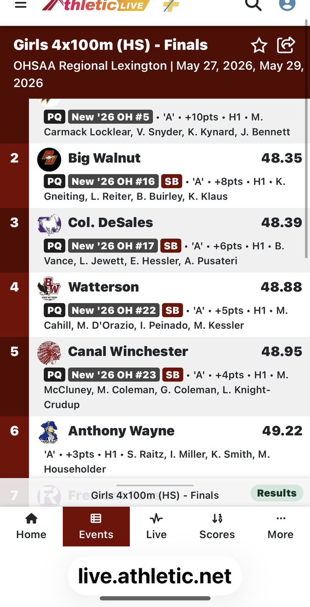 AWXCTF's tweet photo. The 4x100 TEAM of Sydney Raitz, Ilana Miller, Kamryn Smith &amp; Madeline Householder take 6th &amp; earn a podium spot! And . . . pending results from the other regions, these girls may have an at-large spot in next week’s State Championship. https://t.co/yh19MjcAF1