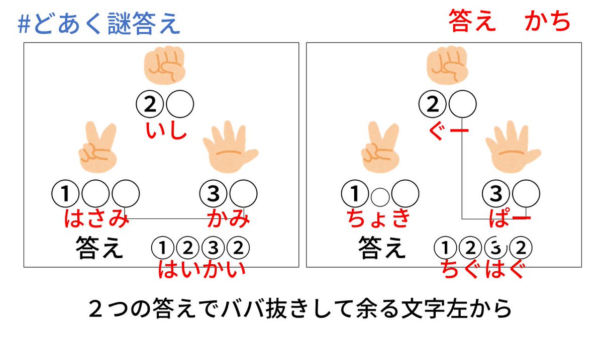 KeyLuck_KeyLock's tweet photo. #どあく謎答え
じゃんけんの手を当てはめて
それぞれの答えは「はいかい」、「ちぐはぐ」
2つある文字を消し、左から読むと
答え　かち https://t.co/q32gkGTr4z