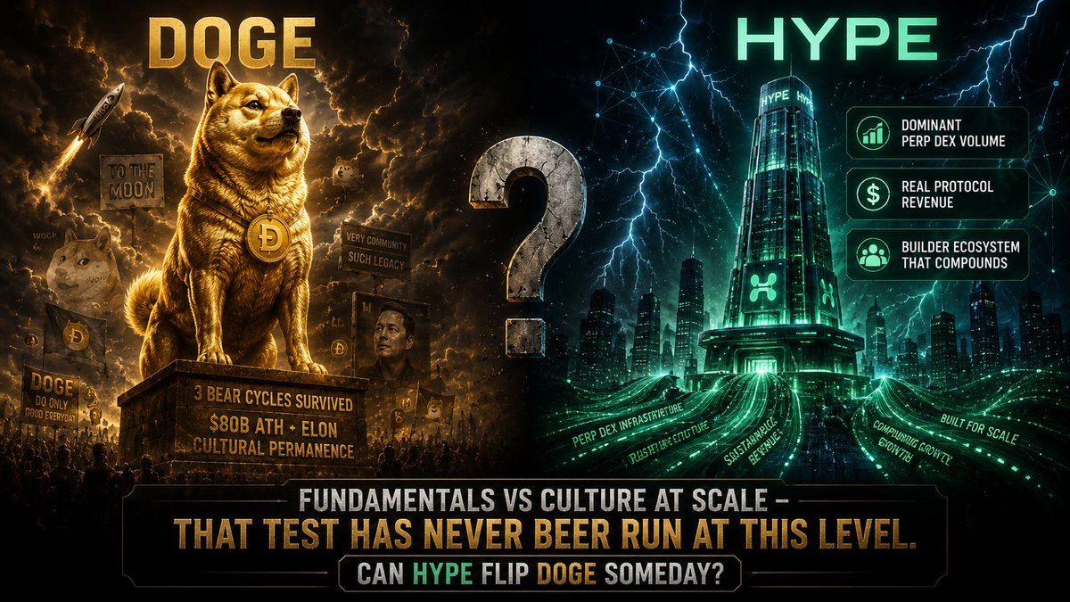 Versa0FF's tweet photo. #DOGE was the joke that won. Now $HYPE wants the crown.
#DOGE: $80B peak. 3 bear cycles. Elon. Cultural permanence.
$HYPE: dominant perp DEX volume. Real protocol revenue. A builder ecosystem that compounds.
Fundamentals vs culture at scale.
#HYPE #Hyperliquid #CryptoComparison https://t.co/tbc5DuTVtg