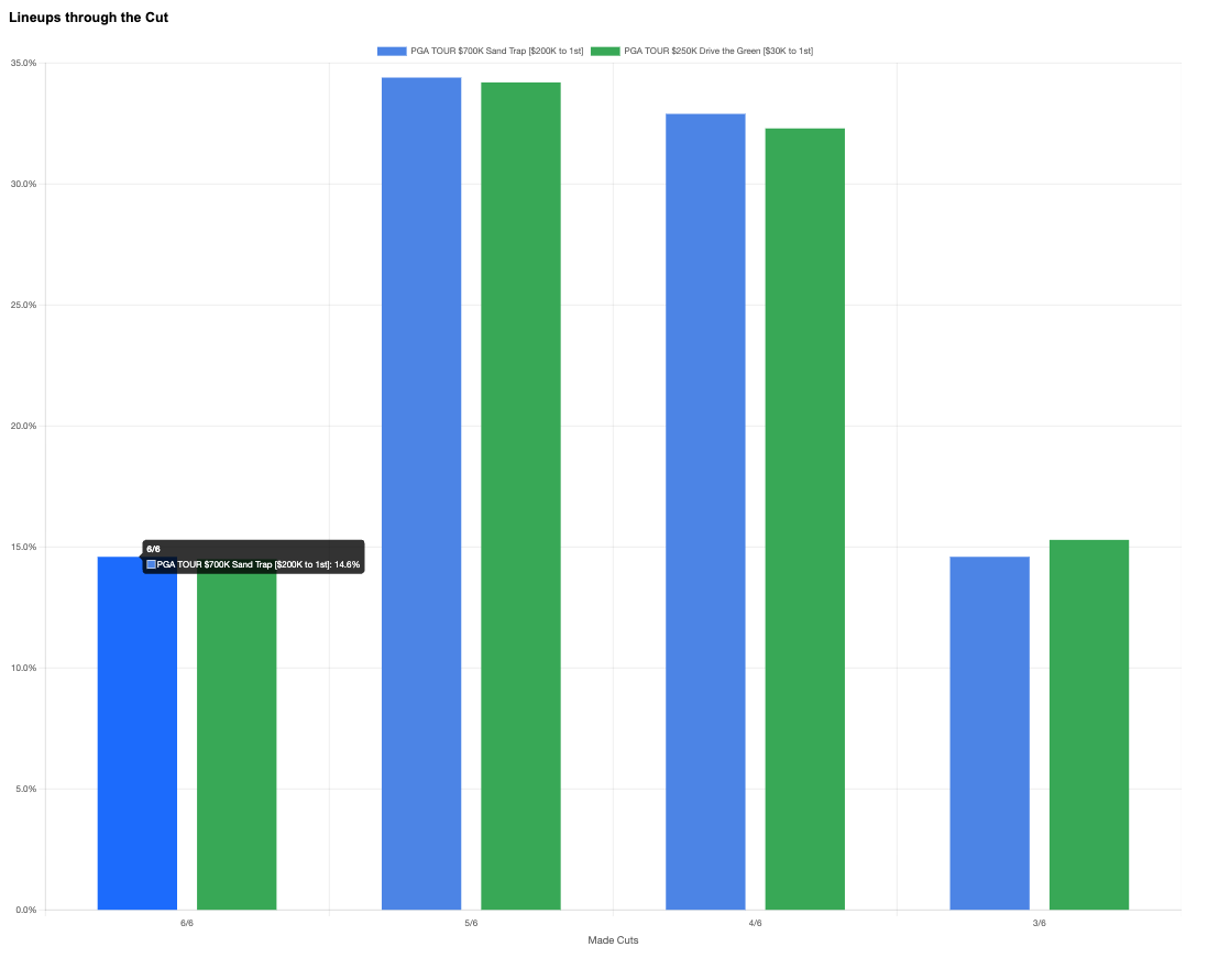 DKDFStrength's tweet photo. This week's Cut Chronicles @CSChallengeFW  has our 6/6 at a staggering ~14.6% even with 3 chalk guys (Fowler, Im and Finau) missing the cut.  On to the weekend! https://t.co/KJsH6Sj7t3
