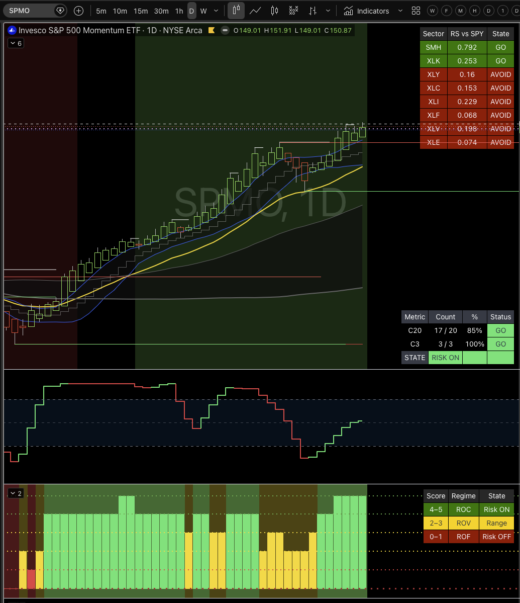 macman's tweet photo. Market status:
🟢 ROC
🟢 C20: 17/20
🟢 C3: 3/3
🟢 Momentum rising
When 17 of 20 leaders are participating and all 3 leadership groups are aligned, I give the trend the benefit of the doubt.
The market decides when I'm wrong.
#SPMO #Momentum #Trading https://t.co/pxW7iQgG5c