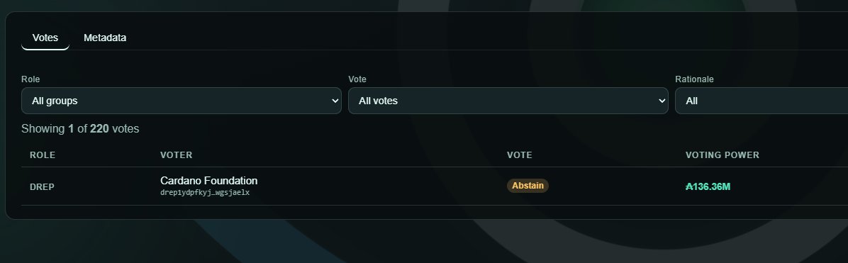 adamKDean's tweet photo. Shout out to @Cardano_CF for sticking with their abstain vote on the revised Summit proposal all the way through the end. It couldn't be easy, but standing on principles rarely is.

I'm hoping something can be organized, even if it's modest, because I know people personally who booked their hotels and flights to Singapore when the Summit was announced in Berlin back in October 2025, during the previous Summit before they even left Berlin.