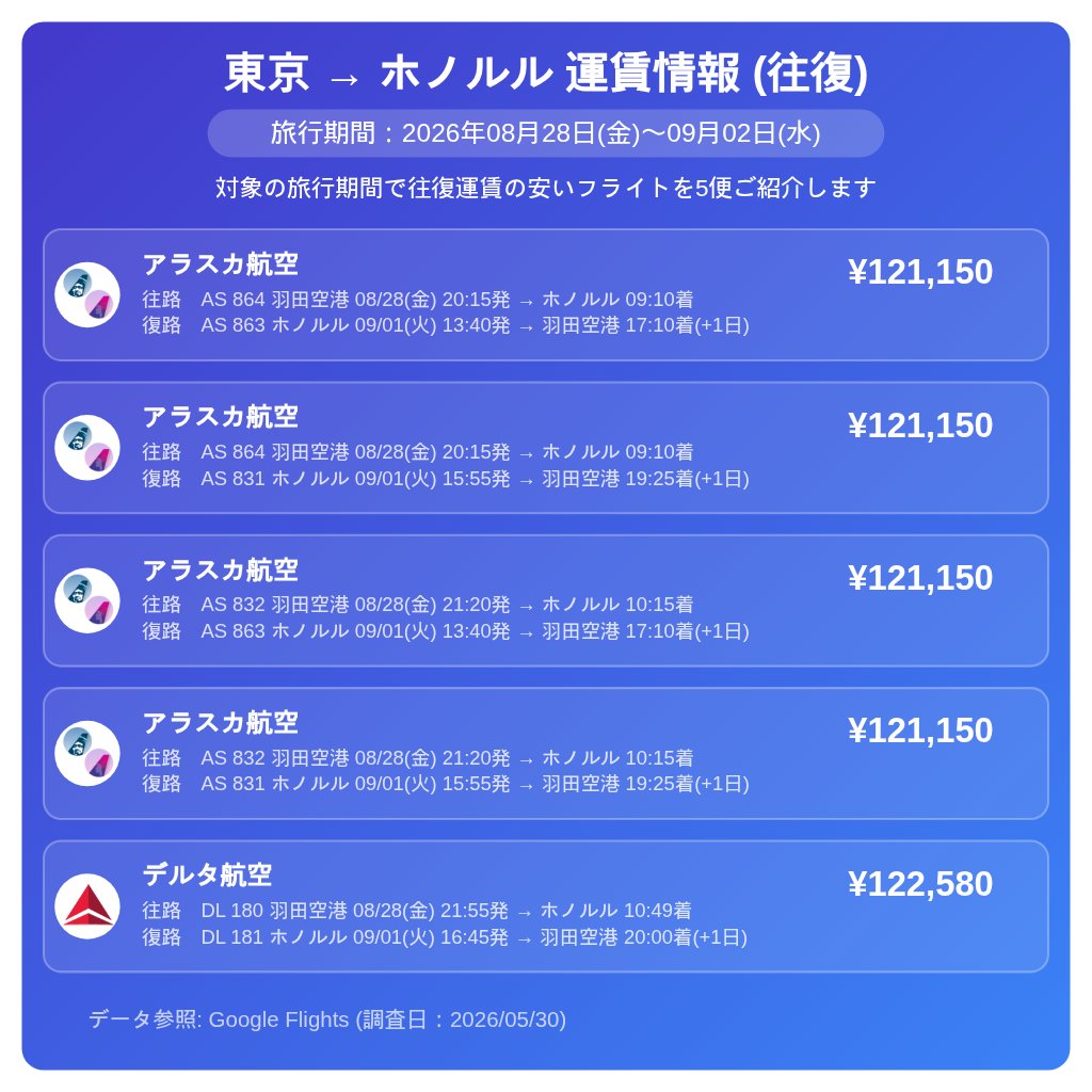 aloha_guide's tweet photo. 🏖️ハワイに行きたいな〜と思ったら✈️ 
3ヶ月後（4泊6日を想定）の【東京 ⇔ ホノルル】直行便、往復運賃をリサーチしました！

早めの計画で賢くお得に🌈ハワイ旅行を実現！詳しい航空運賃は画像をご覧ください📋 https://t.co/lbVSUMZUgI