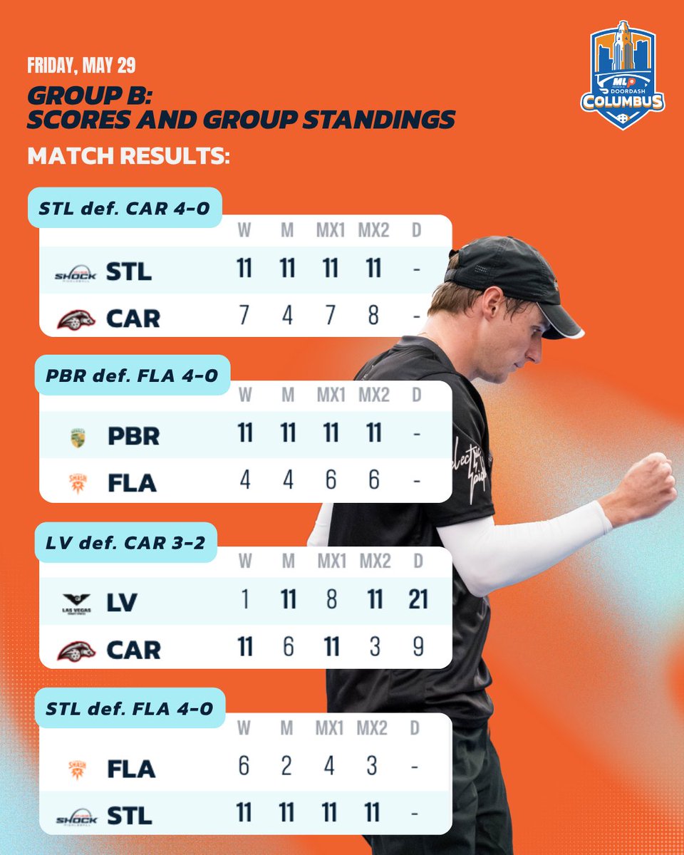 MajorLeaguePB's tweet photo. Friday's final scores are in 📊

Track the race for the top spot and stay updated on every result at https://t.co/aC8zeNaBgp — link in bio.

#MLPColumbus #MLP2026 https://t.co/u8mrSzHm86