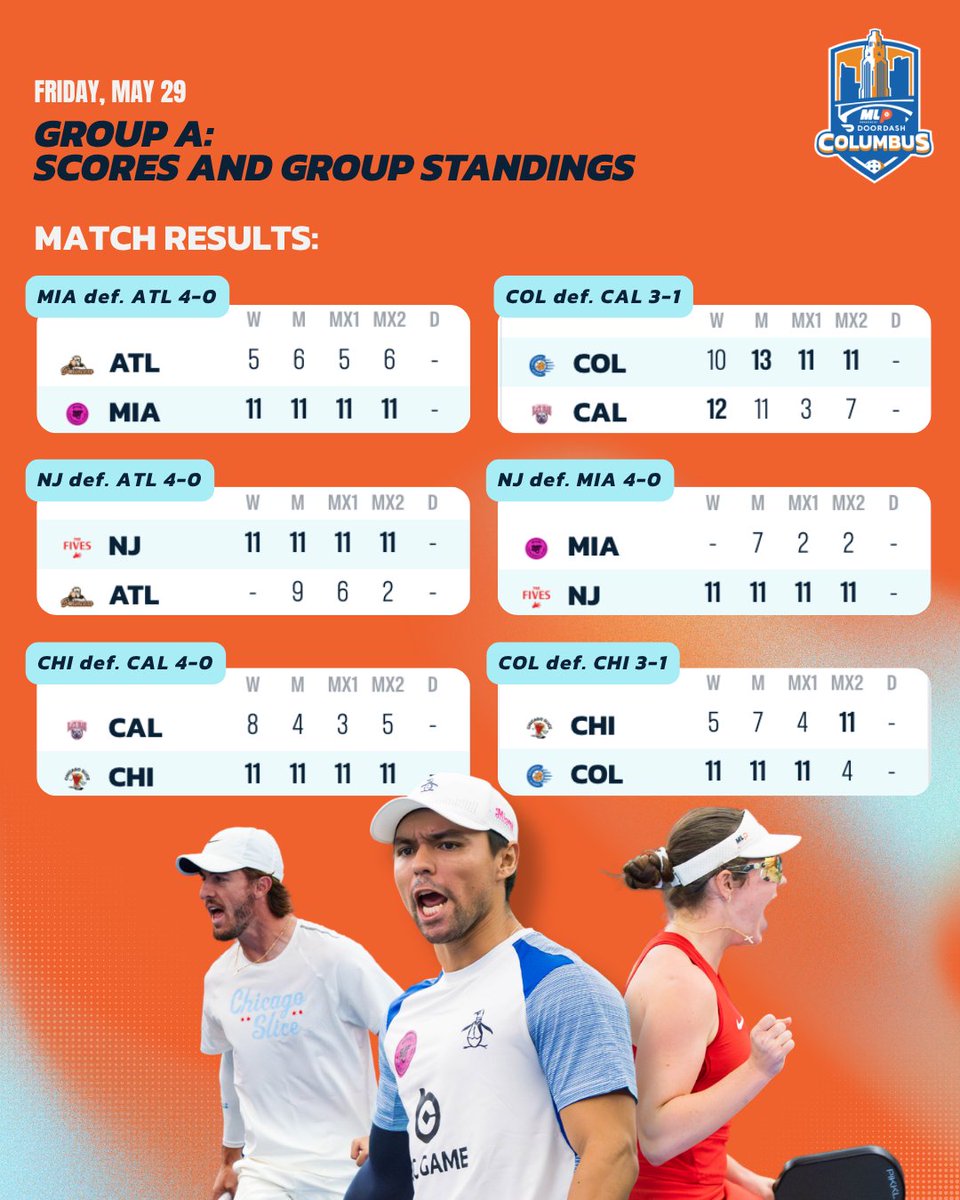 MajorLeaguePB's tweet photo. Friday's final scores are in 📊

Track the race for the top spot and stay updated on every result at https://t.co/aC8zeNaBgp — link in bio.

#MLPColumbus #MLP2026 https://t.co/u8mrSzHm86