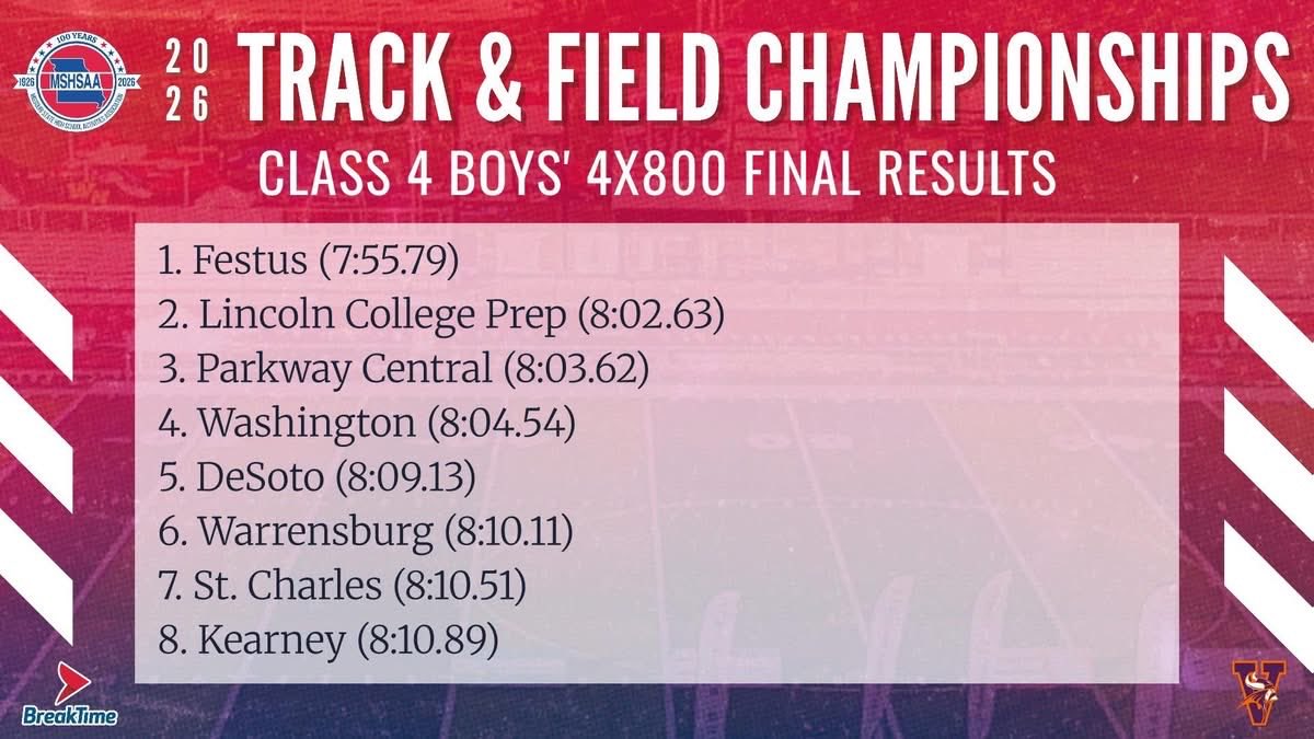 _douglashilbert's tweet photo. Parkway Central 3rd in State in the 4x800 relay. Blake, Noam, Lucas P, and Lucas A with an anchor leg of 1:53.46 💨 https://t.co/fugZuREPbC